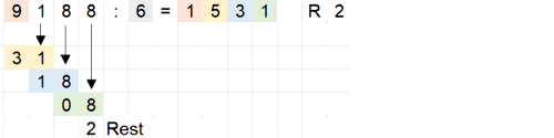Beispiel Dividieren mit Rest:9 : 6 = 1 R 3, 1 runter31 : 6 = 5 R 1, 8 runter18 : 6 = 3, R 0, 8 runter8 : 6 = 1 R 2